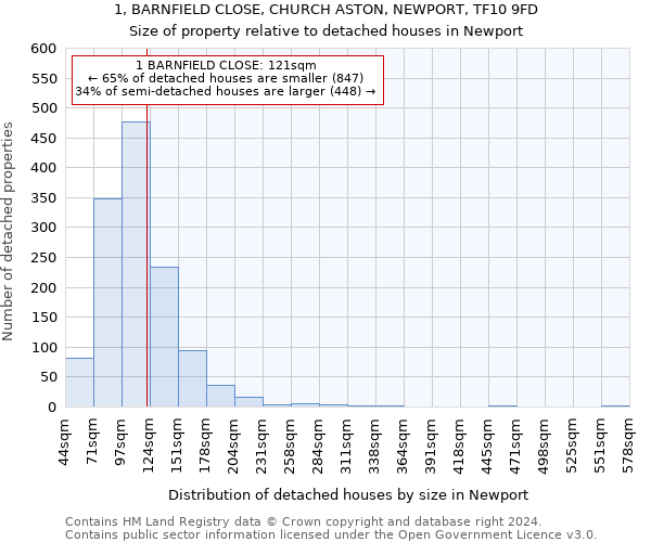 1, BARNFIELD CLOSE, CHURCH ASTON, NEWPORT, TF10 9FD: Size of property relative to detached houses in Newport