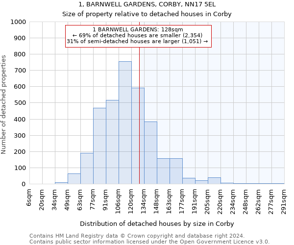 1, BARNWELL GARDENS, CORBY, NN17 5EL: Size of property relative to detached houses in Corby