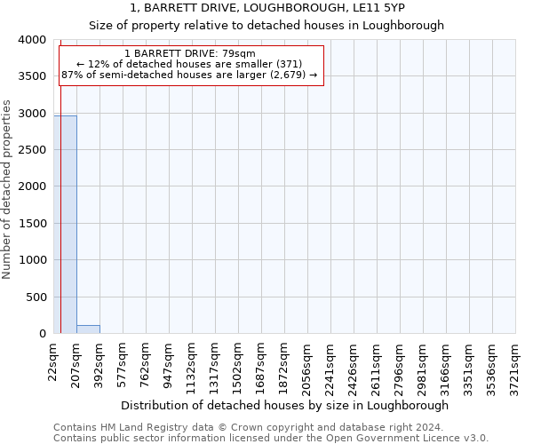 1, BARRETT DRIVE, LOUGHBOROUGH, LE11 5YP: Size of property relative to detached houses in Loughborough