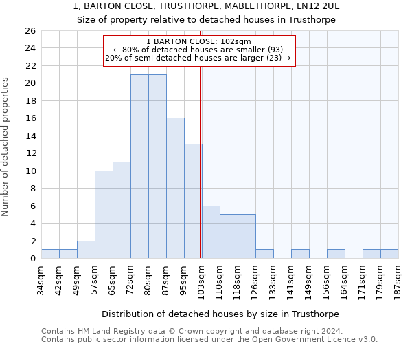 1, BARTON CLOSE, TRUSTHORPE, MABLETHORPE, LN12 2UL: Size of property relative to detached houses in Trusthorpe