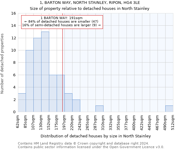 1, BARTON WAY, NORTH STAINLEY, RIPON, HG4 3LE: Size of property relative to detached houses in North Stainley