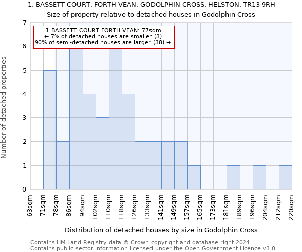 1, BASSETT COURT, FORTH VEAN, GODOLPHIN CROSS, HELSTON, TR13 9RH: Size of property relative to detached houses in Godolphin Cross