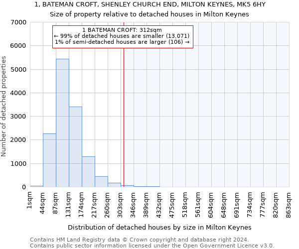 1, BATEMAN CROFT, SHENLEY CHURCH END, MILTON KEYNES, MK5 6HY: Size of property relative to detached houses in Milton Keynes