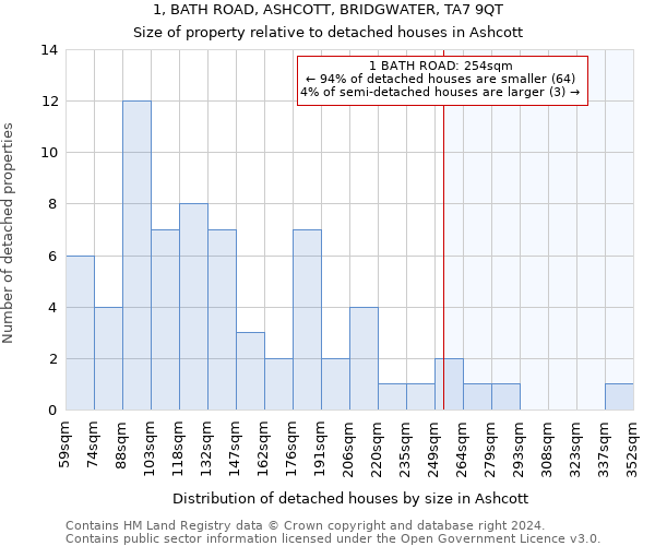 1, BATH ROAD, ASHCOTT, BRIDGWATER, TA7 9QT: Size of property relative to detached houses in Ashcott