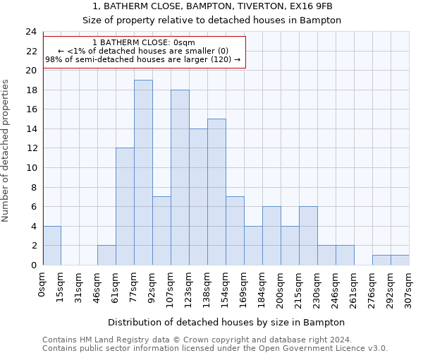 1, BATHERM CLOSE, BAMPTON, TIVERTON, EX16 9FB: Size of property relative to detached houses in Bampton