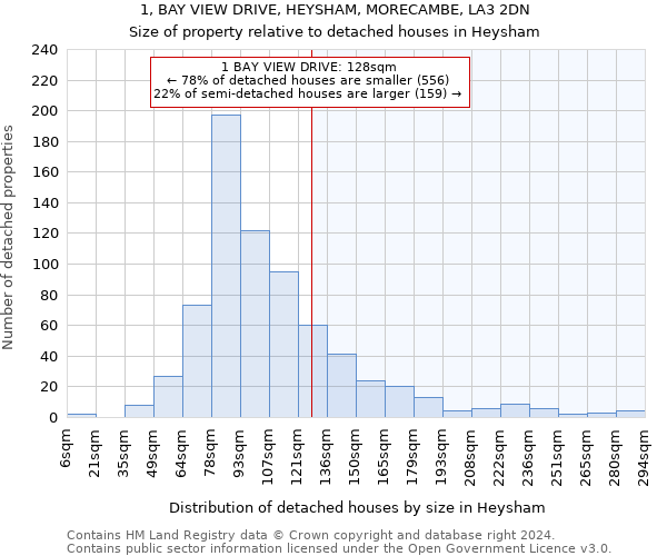 1, BAY VIEW DRIVE, HEYSHAM, MORECAMBE, LA3 2DN: Size of property relative to detached houses in Heysham