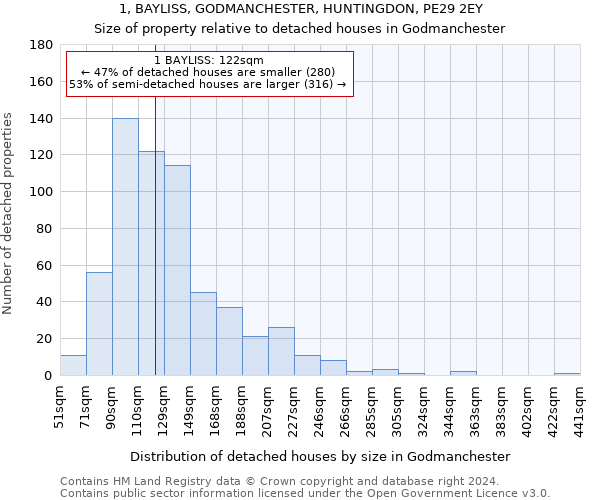 1, BAYLISS, GODMANCHESTER, HUNTINGDON, PE29 2EY: Size of property relative to detached houses in Godmanchester