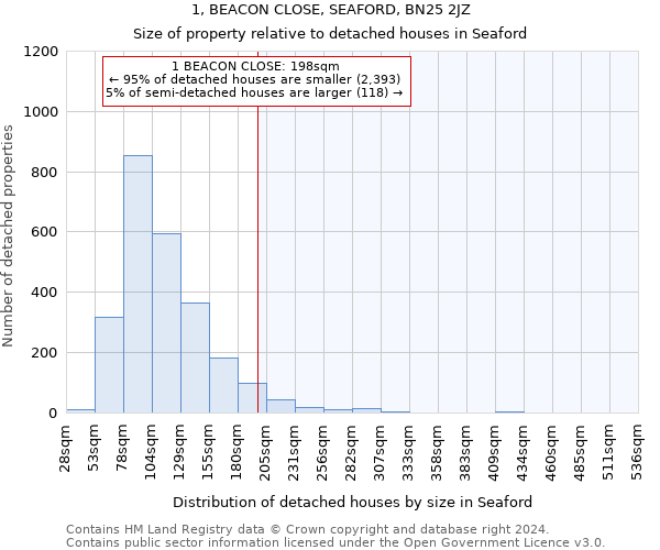 1, BEACON CLOSE, SEAFORD, BN25 2JZ: Size of property relative to detached houses in Seaford