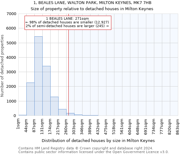 1, BEALES LANE, WALTON PARK, MILTON KEYNES, MK7 7HB: Size of property relative to detached houses in Milton Keynes