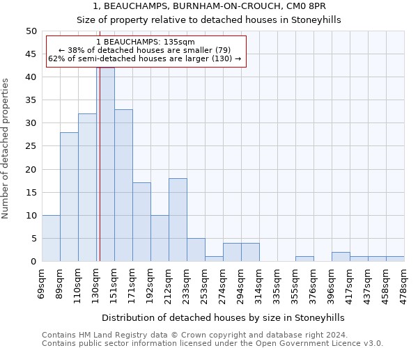 1, BEAUCHAMPS, BURNHAM-ON-CROUCH, CM0 8PR: Size of property relative to detached houses in Stoneyhills