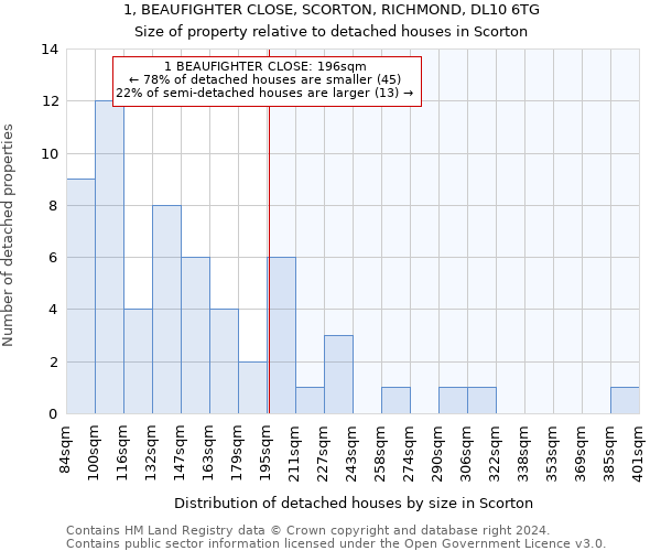 1, BEAUFIGHTER CLOSE, SCORTON, RICHMOND, DL10 6TG: Size of property relative to detached houses in Scorton