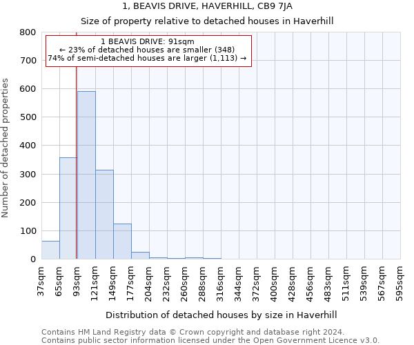 1, BEAVIS DRIVE, HAVERHILL, CB9 7JA: Size of property relative to detached houses in Haverhill