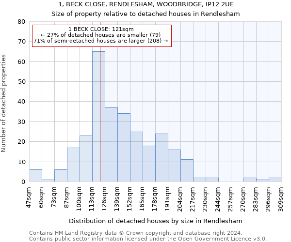 1, BECK CLOSE, RENDLESHAM, WOODBRIDGE, IP12 2UE: Size of property relative to detached houses in Rendlesham