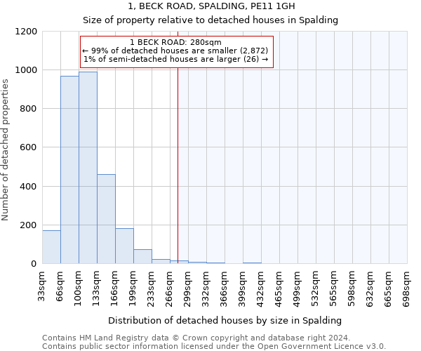 1, BECK ROAD, SPALDING, PE11 1GH: Size of property relative to detached houses in Spalding