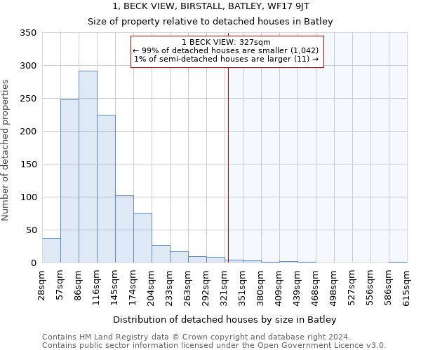 1, BECK VIEW, BIRSTALL, BATLEY, WF17 9JT: Size of property relative to detached houses in Batley