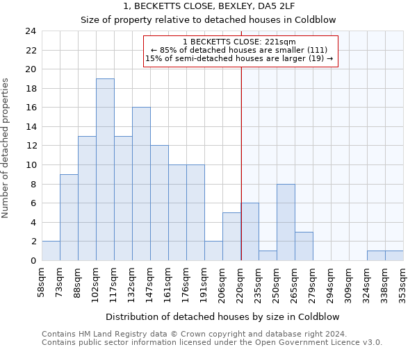 1, BECKETTS CLOSE, BEXLEY, DA5 2LF: Size of property relative to detached houses in Coldblow