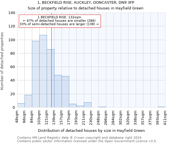 1, BECKFIELD RISE, AUCKLEY, DONCASTER, DN9 3FP: Size of property relative to detached houses in Hayfield Green