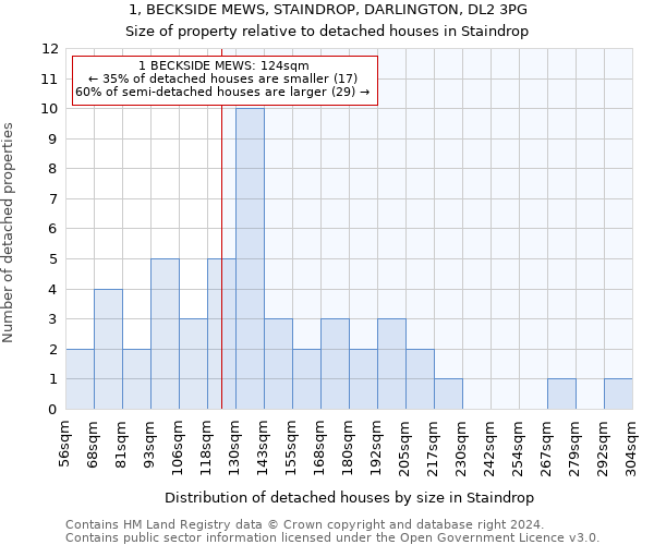 1, BECKSIDE MEWS, STAINDROP, DARLINGTON, DL2 3PG: Size of property relative to detached houses in Staindrop