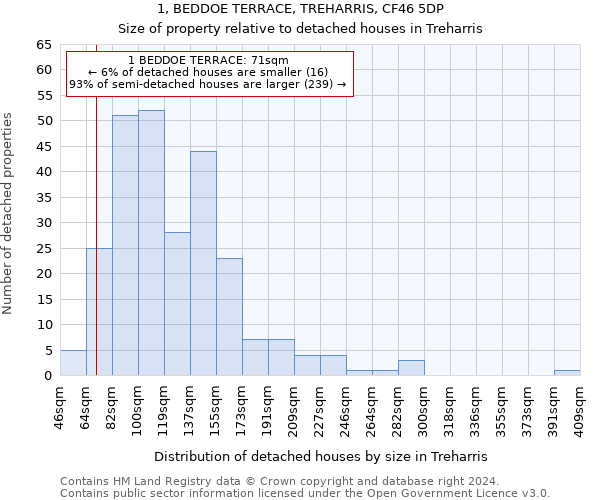 1, BEDDOE TERRACE, TREHARRIS, CF46 5DP: Size of property relative to detached houses in Treharris