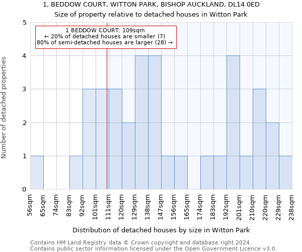 1, BEDDOW COURT, WITTON PARK, BISHOP AUCKLAND, DL14 0ED: Size of property relative to detached houses in Witton Park