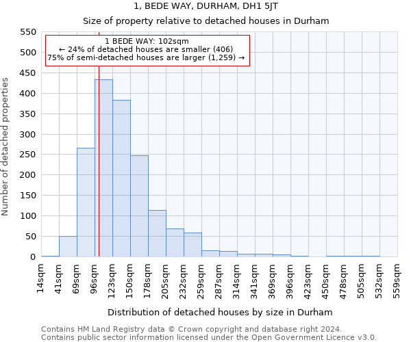 1, BEDE WAY, DURHAM, DH1 5JT: Size of property relative to detached houses in Durham