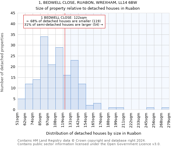 1, BEDWELL CLOSE, RUABON, WREXHAM, LL14 6BW: Size of property relative to detached houses in Ruabon