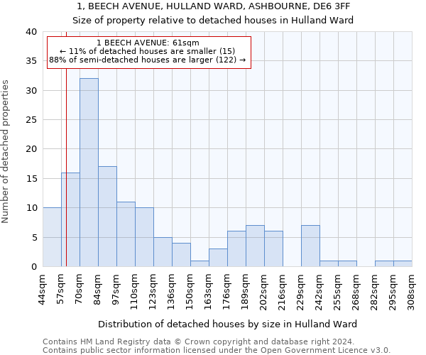 1, BEECH AVENUE, HULLAND WARD, ASHBOURNE, DE6 3FF: Size of property relative to detached houses in Hulland Ward