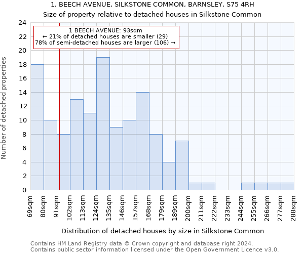 1, BEECH AVENUE, SILKSTONE COMMON, BARNSLEY, S75 4RH: Size of property relative to detached houses in Silkstone Common