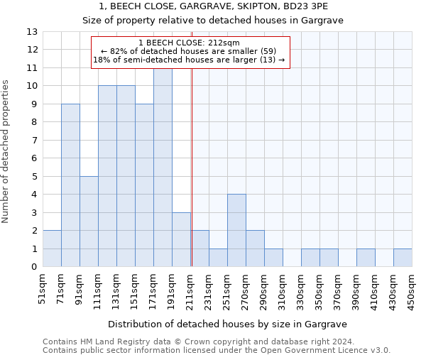 1, BEECH CLOSE, GARGRAVE, SKIPTON, BD23 3PE: Size of property relative to detached houses in Gargrave