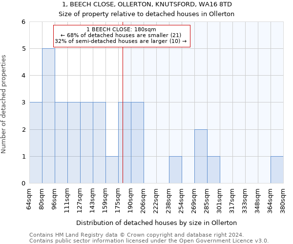 1, BEECH CLOSE, OLLERTON, KNUTSFORD, WA16 8TD: Size of property relative to detached houses in Ollerton