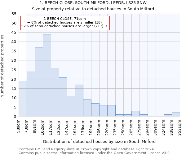 1, BEECH CLOSE, SOUTH MILFORD, LEEDS, LS25 5NW: Size of property relative to detached houses in South Milford