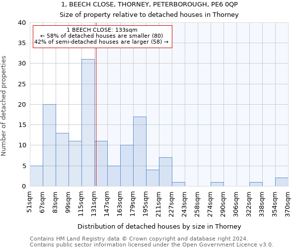 1, BEECH CLOSE, THORNEY, PETERBOROUGH, PE6 0QP: Size of property relative to detached houses in Thorney