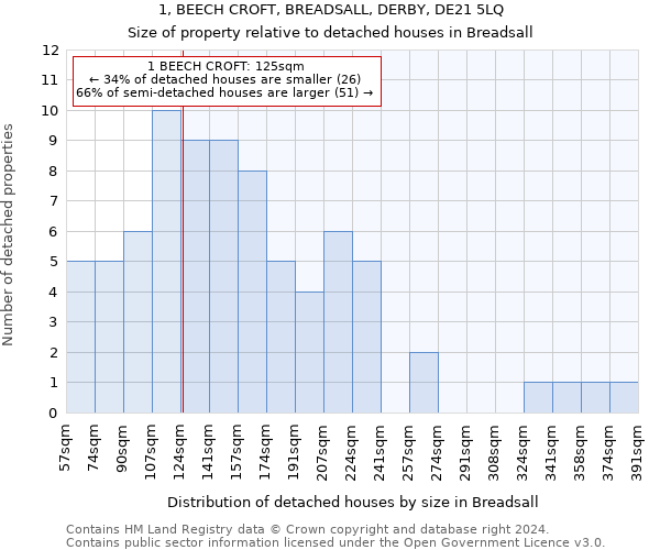 1, BEECH CROFT, BREADSALL, DERBY, DE21 5LQ: Size of property relative to detached houses in Breadsall