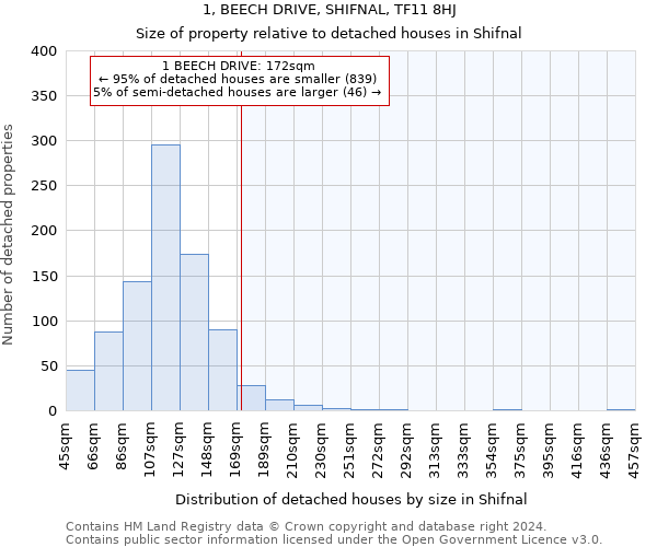 1, BEECH DRIVE, SHIFNAL, TF11 8HJ: Size of property relative to detached houses in Shifnal