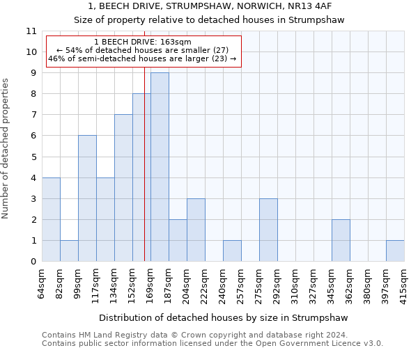 1, BEECH DRIVE, STRUMPSHAW, NORWICH, NR13 4AF: Size of property relative to detached houses in Strumpshaw