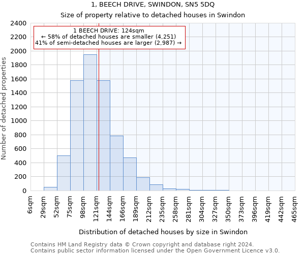 1, BEECH DRIVE, SWINDON, SN5 5DQ: Size of property relative to detached houses in Swindon