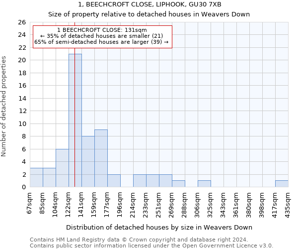 1, BEECHCROFT CLOSE, LIPHOOK, GU30 7XB: Size of property relative to detached houses in Weavers Down