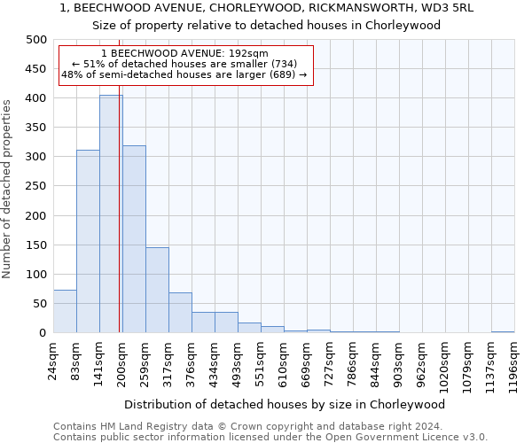 1, BEECHWOOD AVENUE, CHORLEYWOOD, RICKMANSWORTH, WD3 5RL: Size of property relative to detached houses in Chorleywood