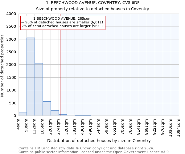 1, BEECHWOOD AVENUE, COVENTRY, CV5 6DF: Size of property relative to detached houses in Coventry