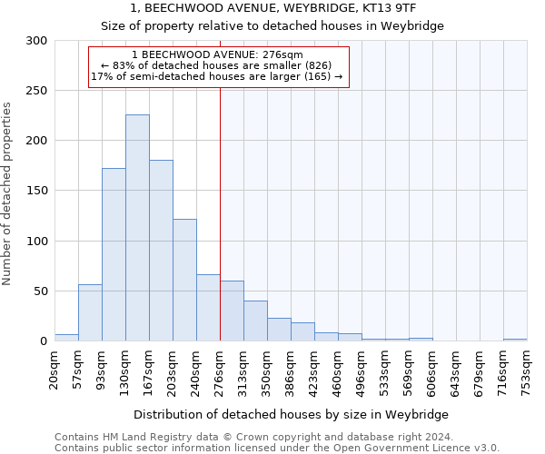 1, BEECHWOOD AVENUE, WEYBRIDGE, KT13 9TF: Size of property relative to detached houses in Weybridge