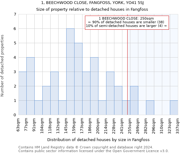 1, BEECHWOOD CLOSE, FANGFOSS, YORK, YO41 5SJ: Size of property relative to detached houses in Fangfoss