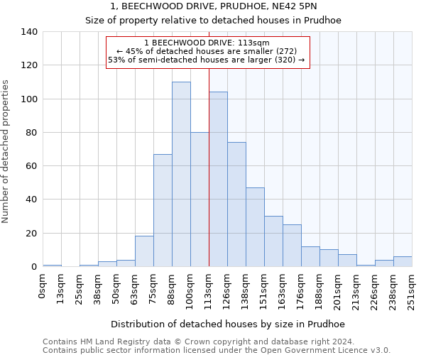 1, BEECHWOOD DRIVE, PRUDHOE, NE42 5PN: Size of property relative to detached houses in Prudhoe