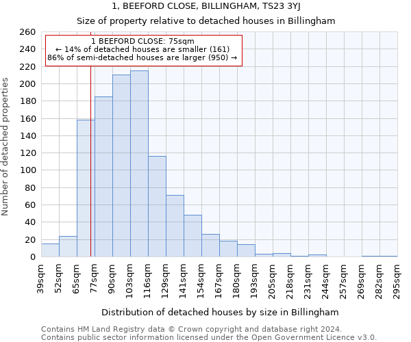 1, BEEFORD CLOSE, BILLINGHAM, TS23 3YJ: Size of property relative to detached houses in Billingham