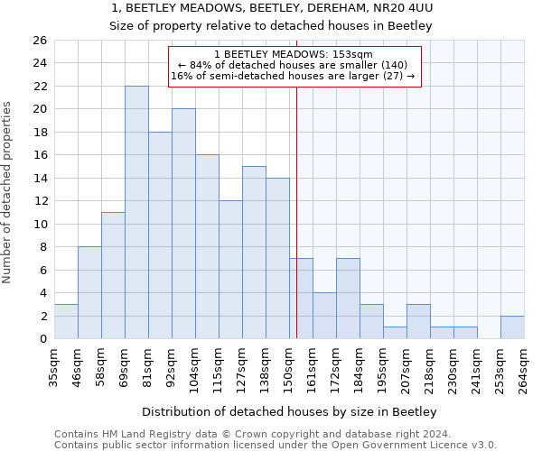 1, BEETLEY MEADOWS, BEETLEY, DEREHAM, NR20 4UU: Size of property relative to detached houses in Beetley