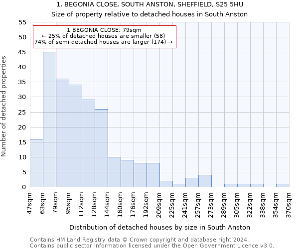 1, BEGONIA CLOSE, SOUTH ANSTON, SHEFFIELD, S25 5HU: Size of property relative to detached houses in South Anston