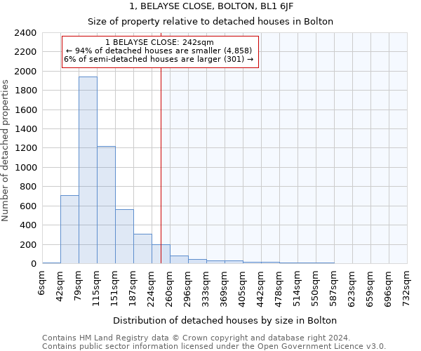 1, BELAYSE CLOSE, BOLTON, BL1 6JF: Size of property relative to detached houses in Bolton