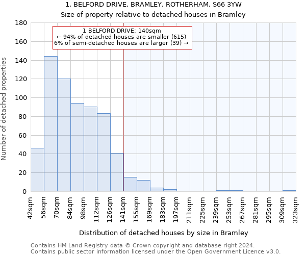 1, BELFORD DRIVE, BRAMLEY, ROTHERHAM, S66 3YW: Size of property relative to detached houses in Bramley