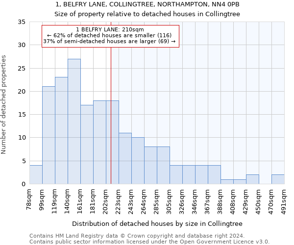 1, BELFRY LANE, COLLINGTREE, NORTHAMPTON, NN4 0PB: Size of property relative to detached houses in Collingtree