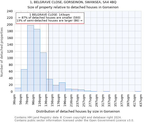 1, BELGRAVE CLOSE, GORSEINON, SWANSEA, SA4 4BQ: Size of property relative to detached houses in Gorseinon