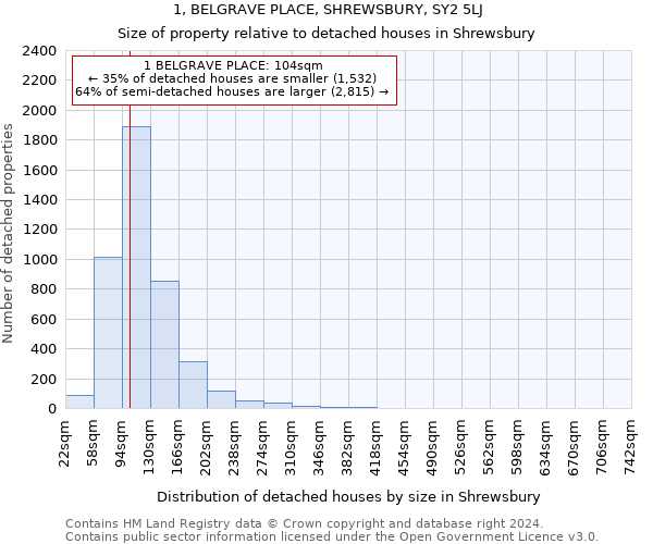 1, BELGRAVE PLACE, SHREWSBURY, SY2 5LJ: Size of property relative to detached houses in Shrewsbury